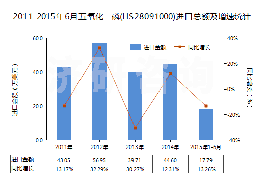 2011-2015年6月五氧化二磷(HS28091000)進(jìn)口總額及增速統(tǒng)計 2011-2015年6月五氧化二磷(HS28091000)進(jìn)口總額及增速統(tǒng)計